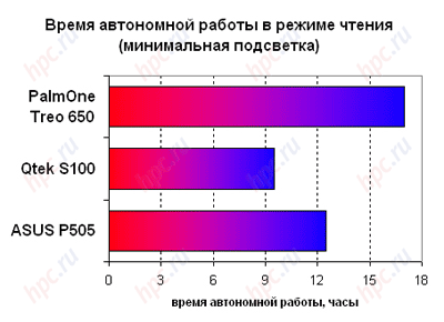 ASUS P505: ����� ���������� ������