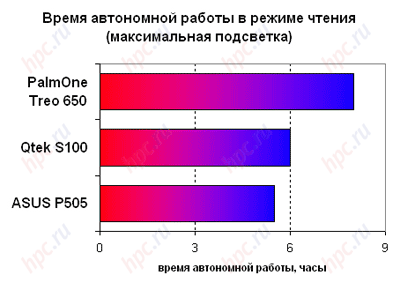 ASUS P505: ����� ���������� ������