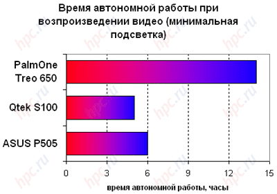 ASUS P505: ����� ���������� ������