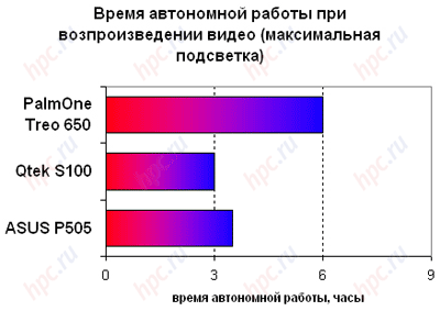 ASUS P505: ����� ���������� ������