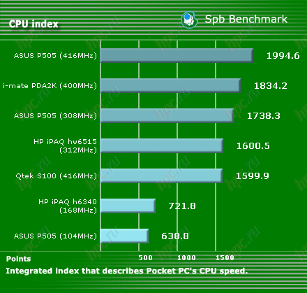 HP iPAQ hw6515: ������������������