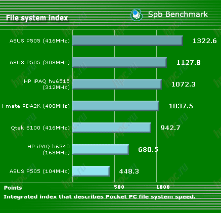 HP iPAQ hw6515: ������������������