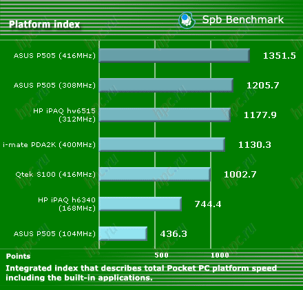 HP iPAQ hw6515: ������������������