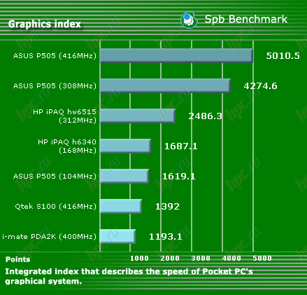 HP iPAQ hw6515: ������������������