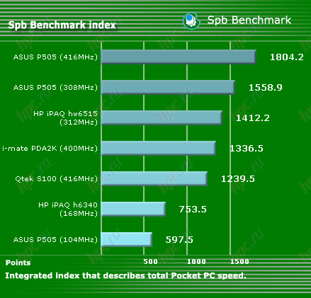 HP iPAQ hw6515: ������������������