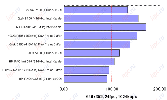 HP iPAQ hw6515: ������������������ ���������������