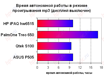 HP iPAQ hw6515: ����� ���������� ������