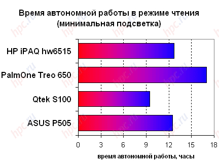 HP iPAQ hw6515: ����� ���������� ������