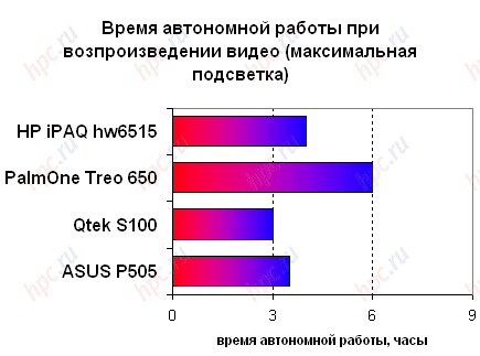 HP iPAQ hw6515: ����� ���������� ������