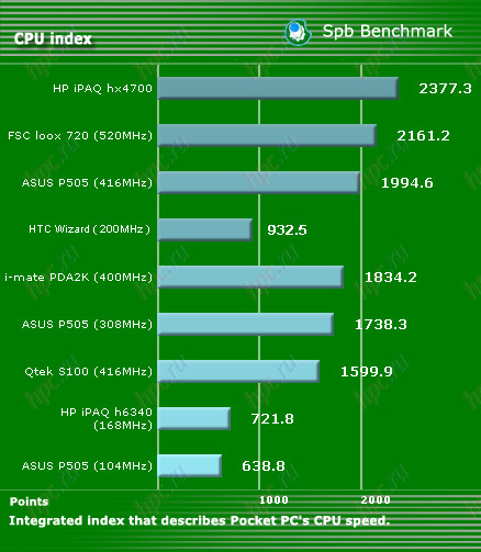 Qtek 9100: ������������������ ����������