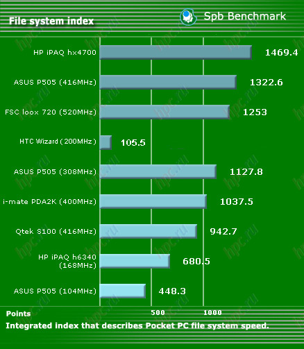 Qtek 9100: ������������������ �������� �������