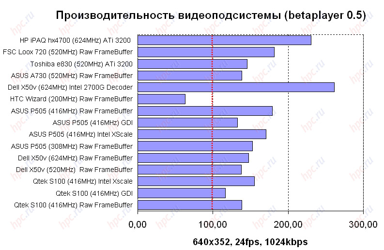 Qtek 9100: ������������������ ���������������