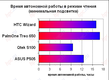 Qtek 9100: ����� ���������� ������