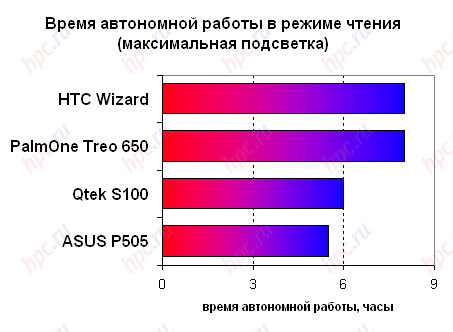 Qtek 9100: ����� ���������� ������