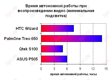 Qtek 9100: ����� ���������� ������