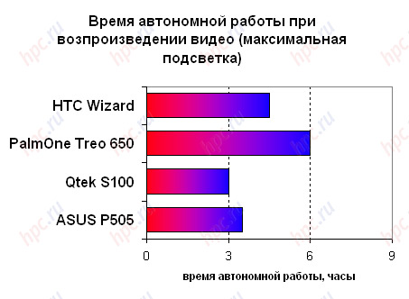 Qtek 9100: ����� ���������� ������