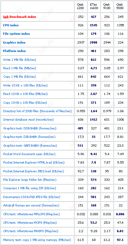 Qtek s200: ������������� ���� �� ������������������