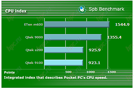 Qtek s200: ���� �� ������������������