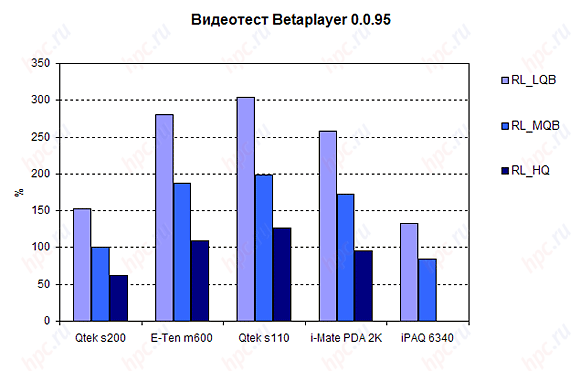 Qtek s200: ���� �� ������������������ ���������������