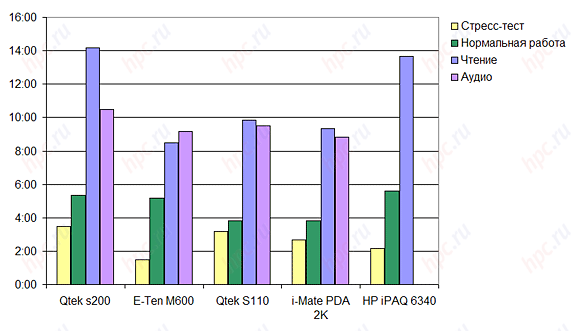 Qtek s200: ���� �� ����� ���������� ������