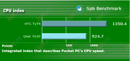HTC TyTN: ������������������ ����������