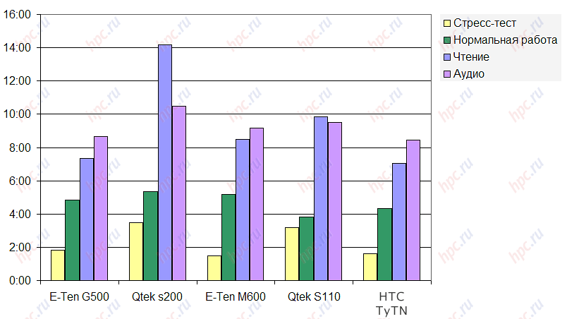 HTC TyTN: ������������� ���� �� ����� ���������� ������